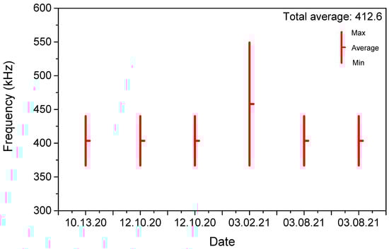 Biosensors 15 00788 g0a7