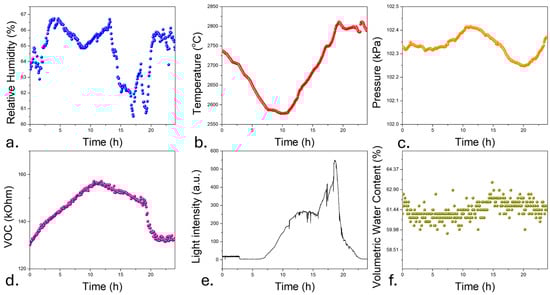 Biosensors 15 00805 g0a16