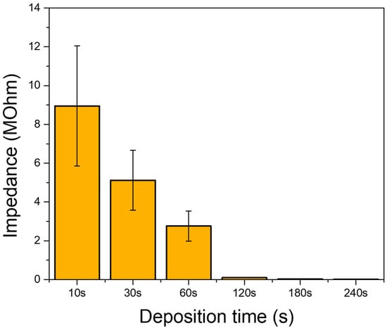 Biosensors 15 00805 g0a5