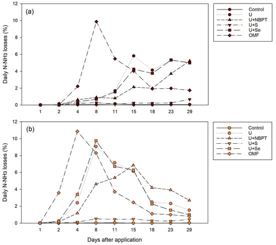 Daily N-NH3 losses (% of N applied) after the application of N-fertilizers: control (without fertilizer application); conventional urea (U; 45% N); NBPT-coated urea (U + NBPT; 45% N); S-coated urea (U + S; 37% N); Se-coated urea (U + Se; 45% N), and the organo-mineral fertilizer (OMF; 29% N) in a typical dystrophic Red Latosol (LVd) (a) and typical dystrophic Red Yellow Latosol (LVAd) (b).