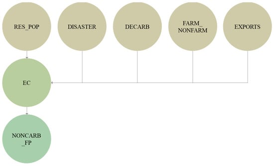 Instrumental variable model of non-carbon footprint. Note: RES_POP denotes resident population; DISASTER denotes disaster resiliency; DECARB denotes decarbonisation; FARM_NONFARM denotes farm-to-nonfarm production ratio; EXPORTS denotes high-technology exports; EC denotes economic connectedness; and NONCARB_FP denotes non-carbon footprint.