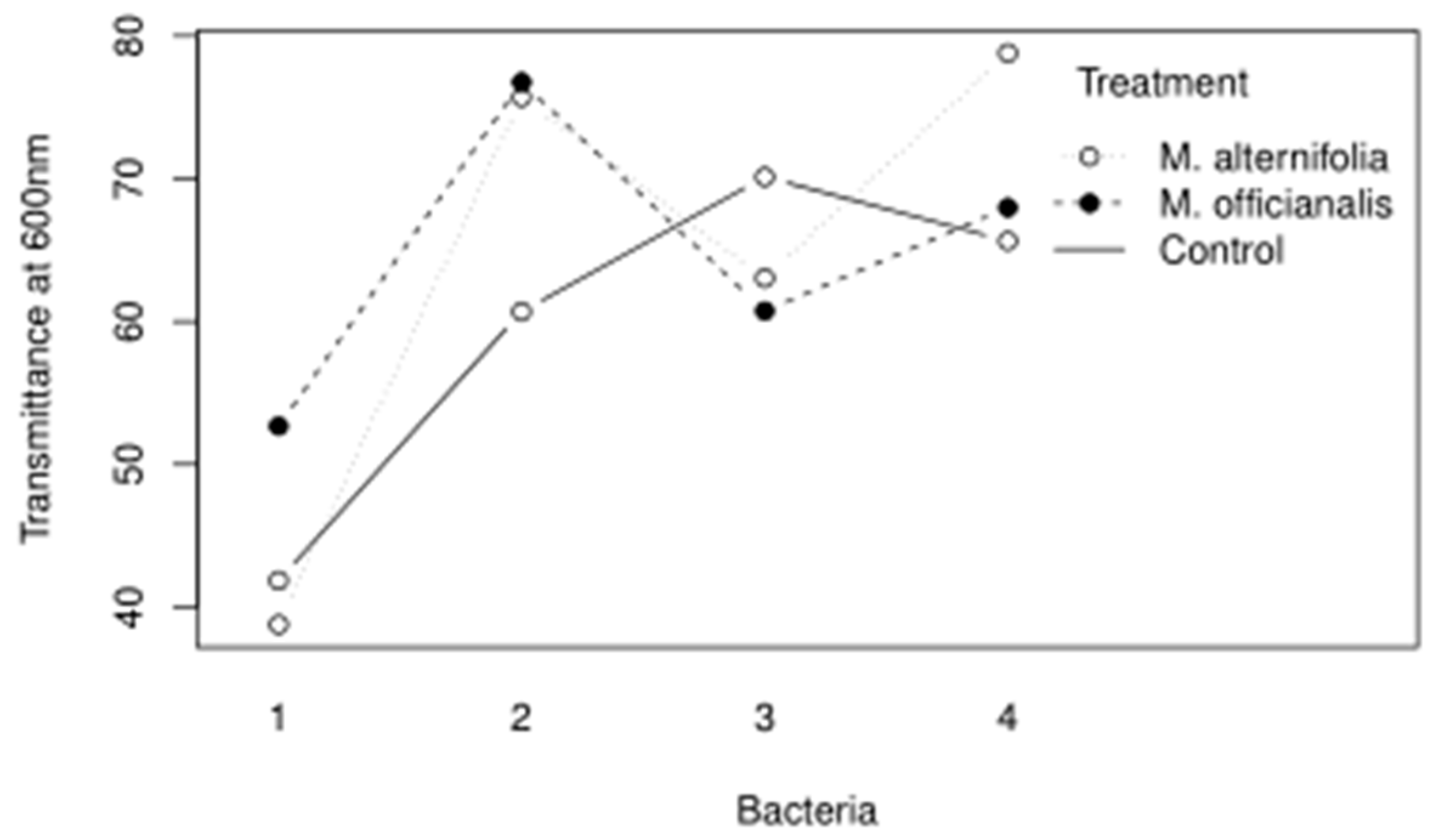 Biotech 11 00001 g005