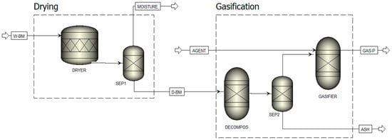 Aspen Plus steady-state flowsheet diagram for biomass conversion to gas via gasification.