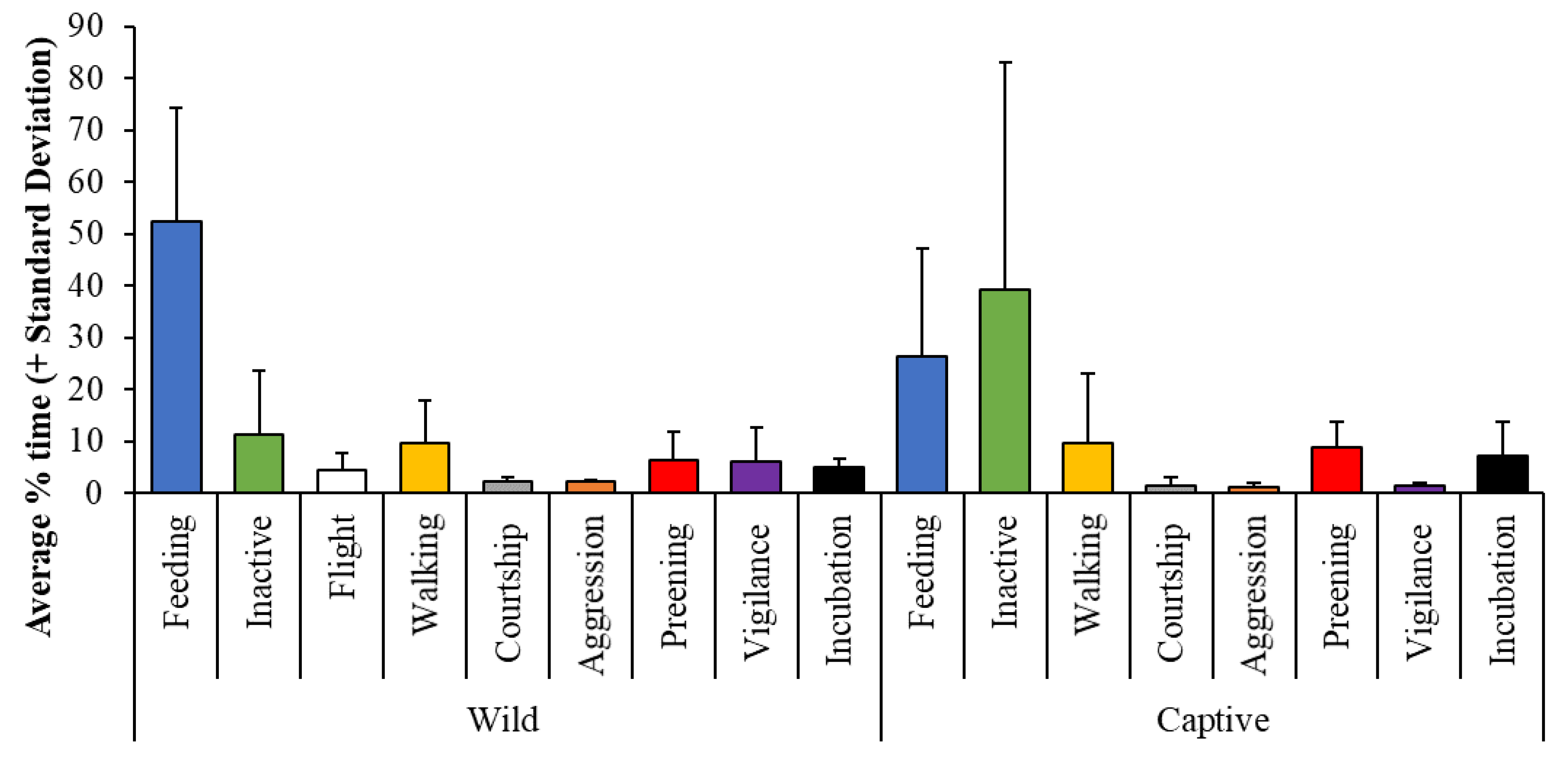 Birds 02 00005 g003 Birds 02 00005 g003