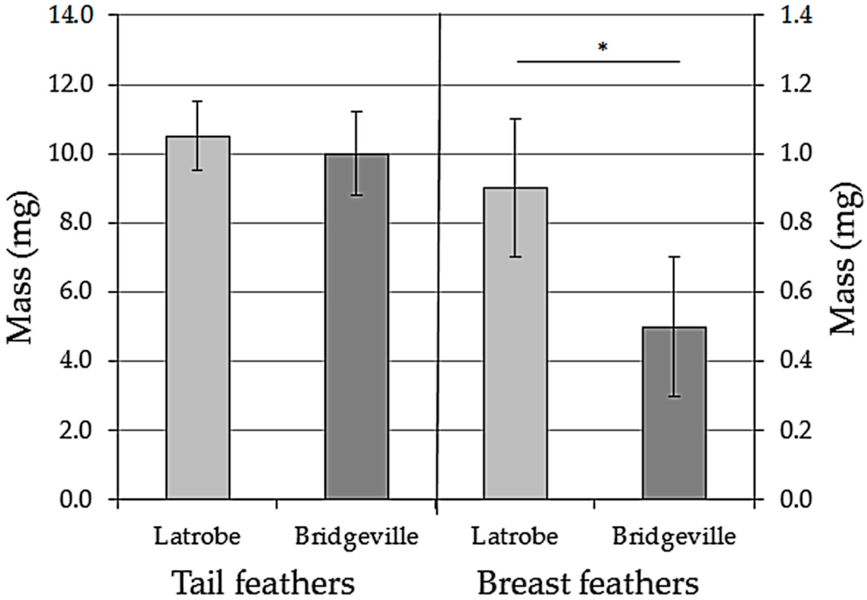 Birds 04 00012 g001 Birds 04 00012 g001