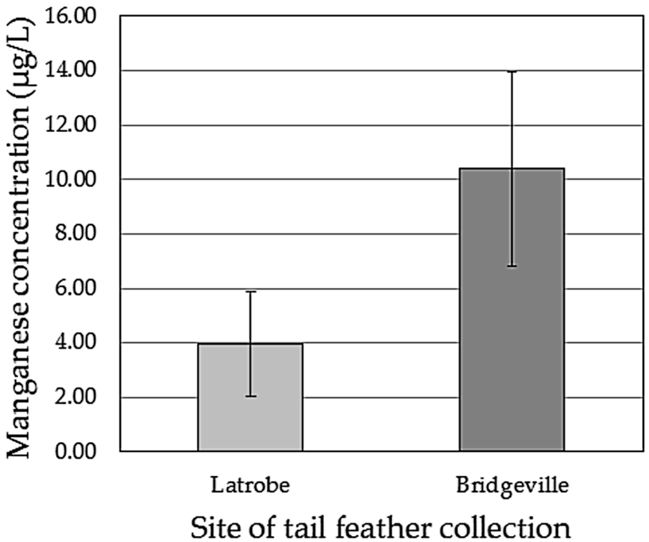 Birds 04 00012 g002 Birds 04 00012 g002