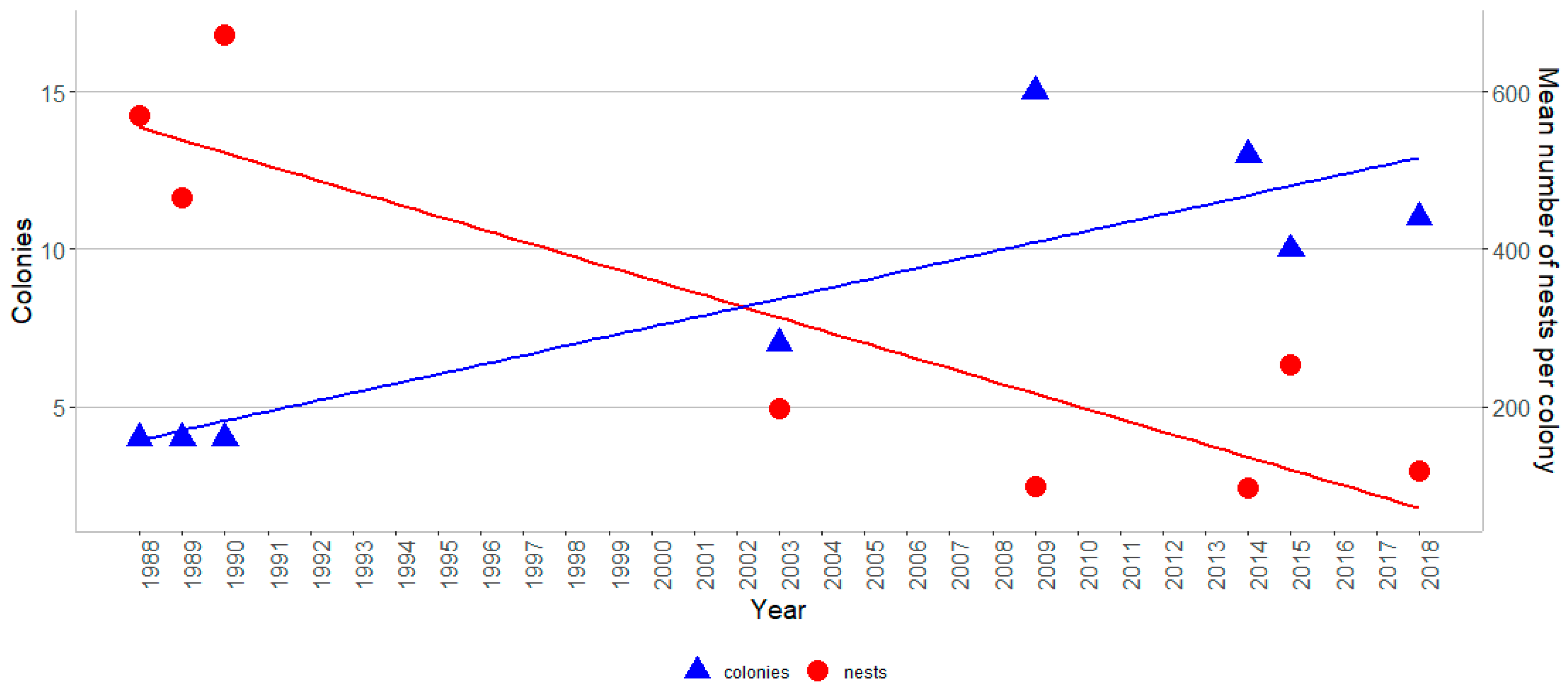 Birds 05 00015 g005 Birds 05 00015 g005