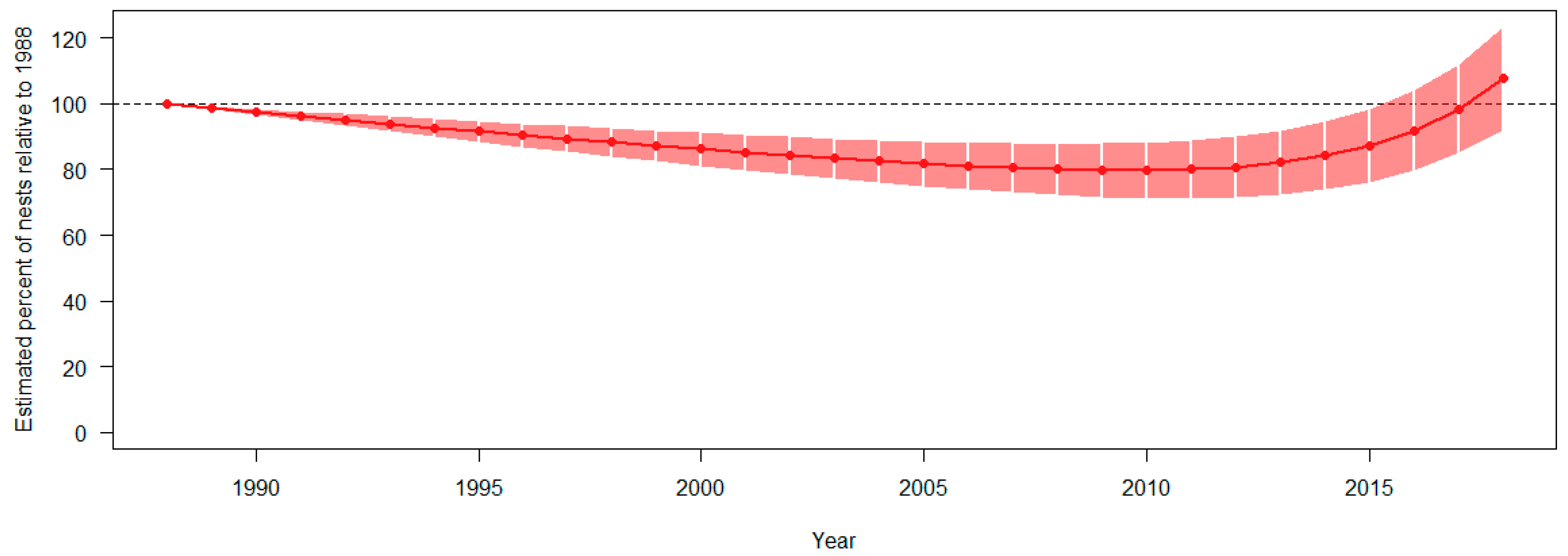 Birds 05 00015 g010 Birds 05 00015 g010