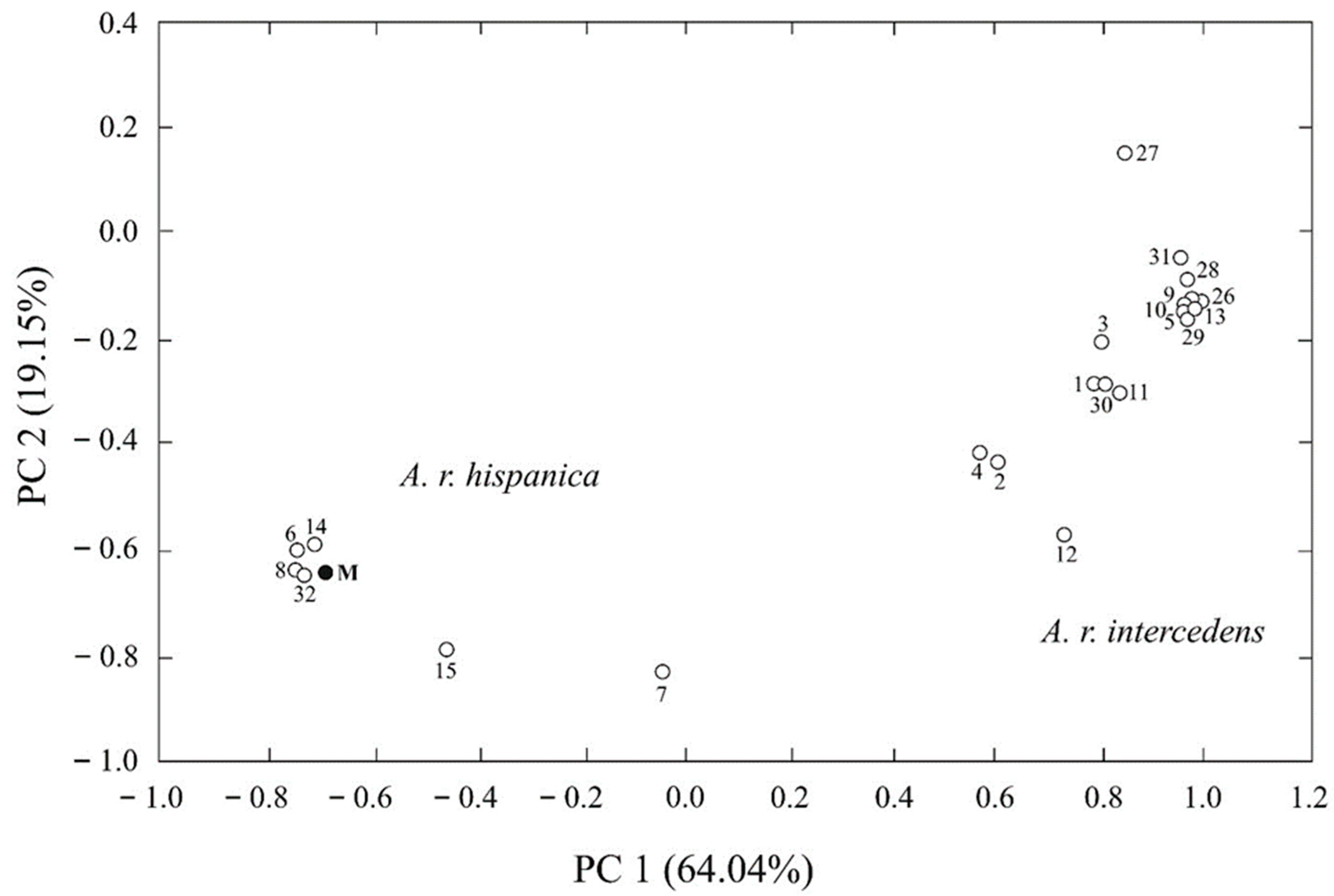 Birds 06 00059 g004 Birds 06 00059 g004