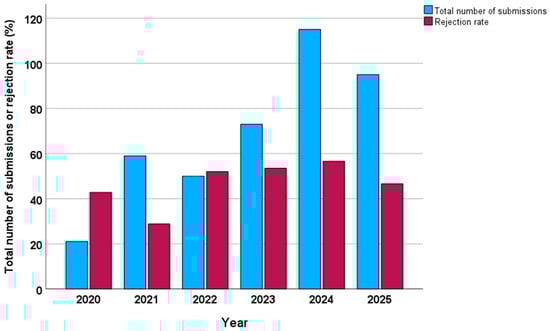 Total number of submissions and rejection rate (%) of Birds during 2020–2025 (as of 11 November 2025).