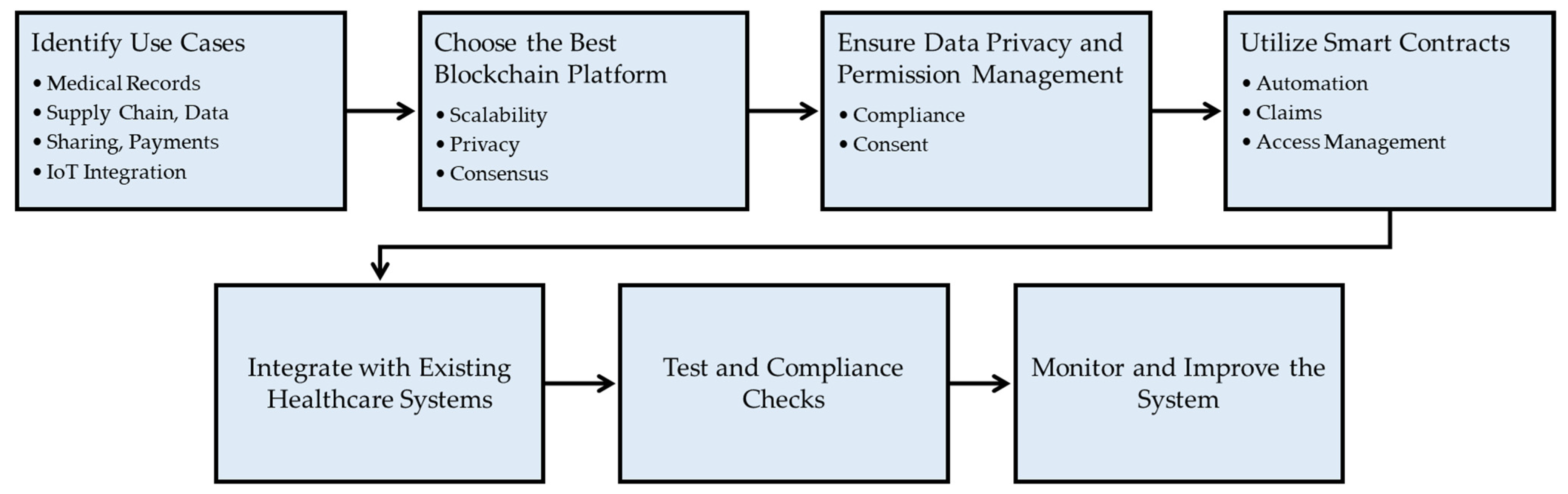 Blockchains 01 00006 g001