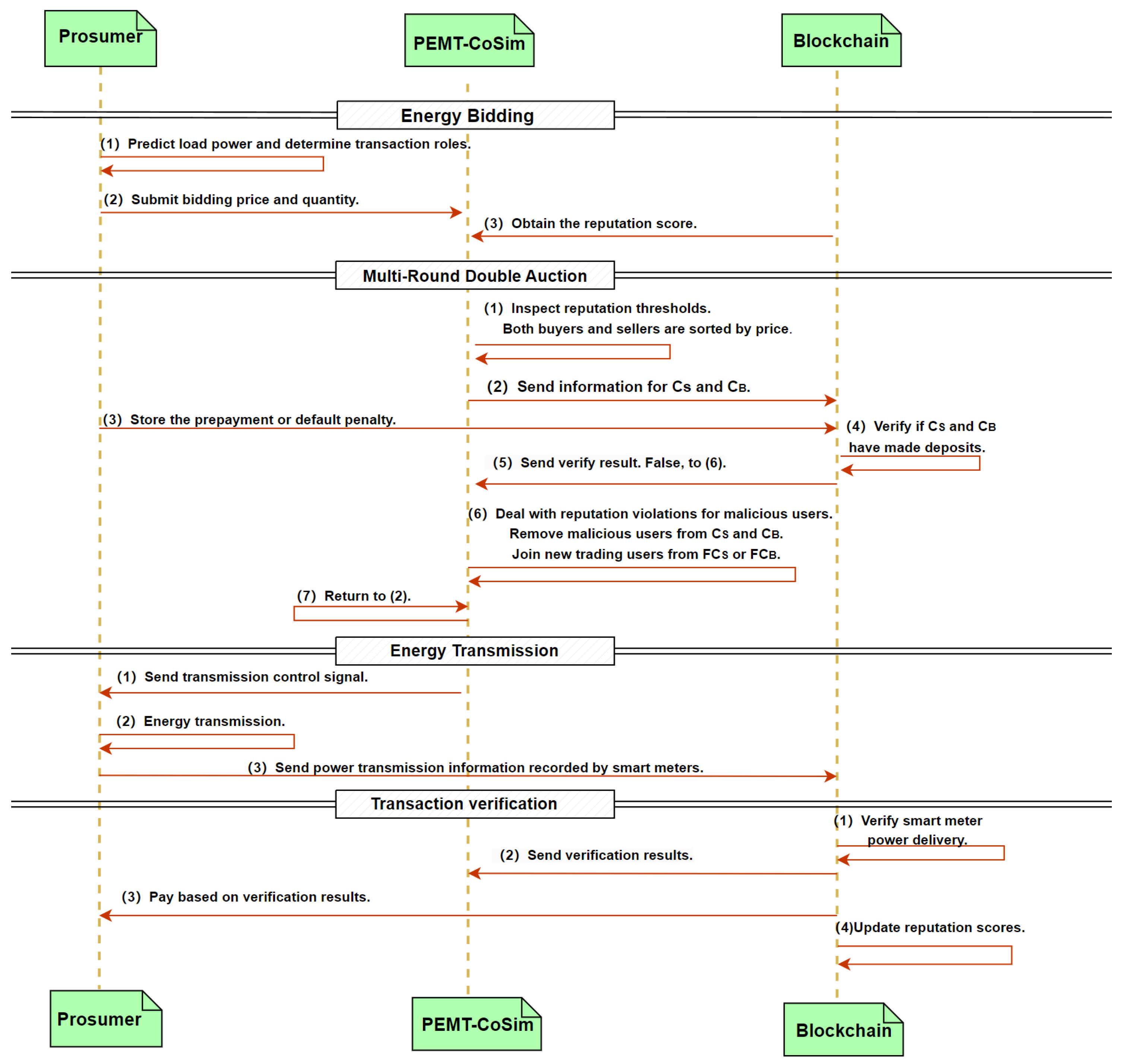Blockchains 02 00004 g002