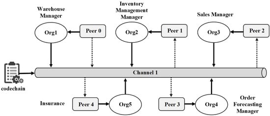 Blockchains 02 00019 g003