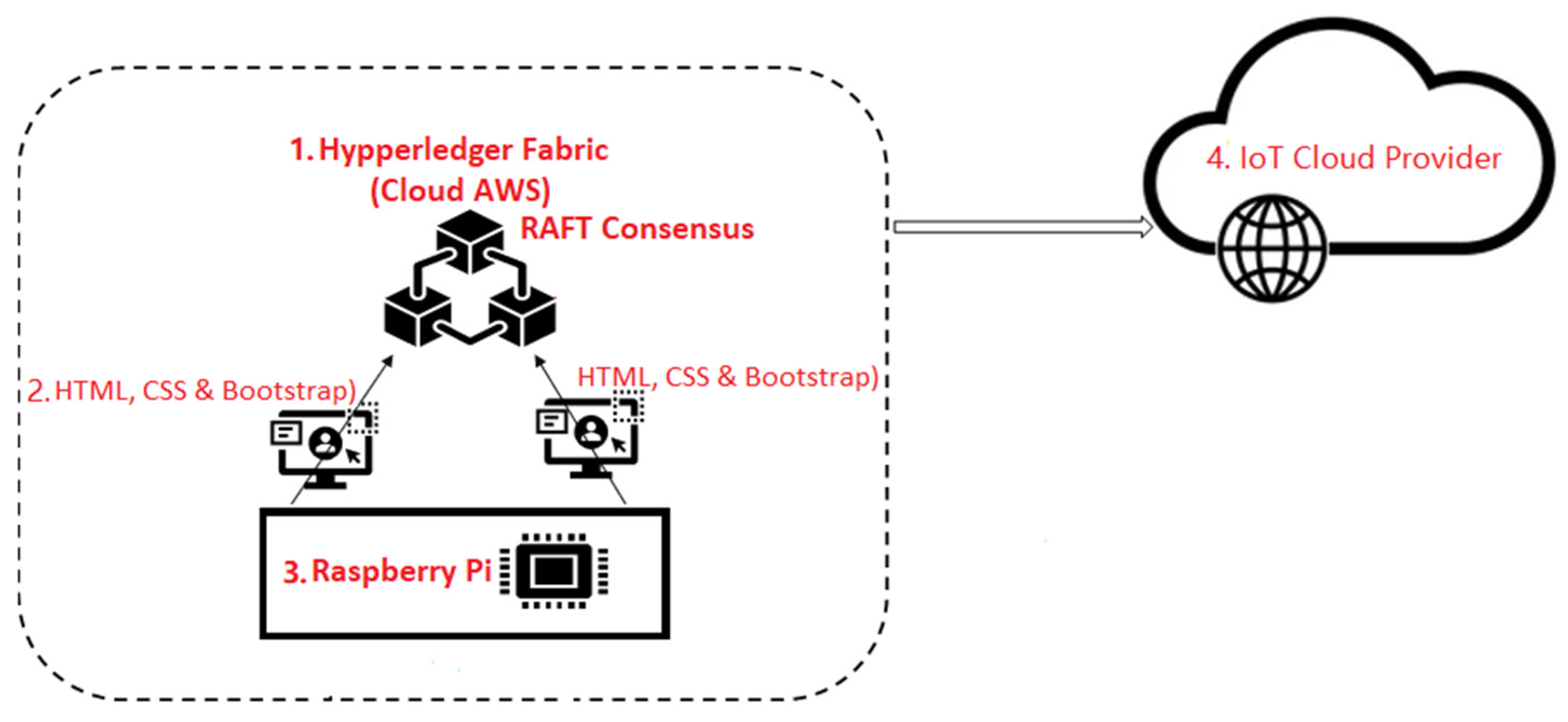 Blockchains 02 00021 g002
