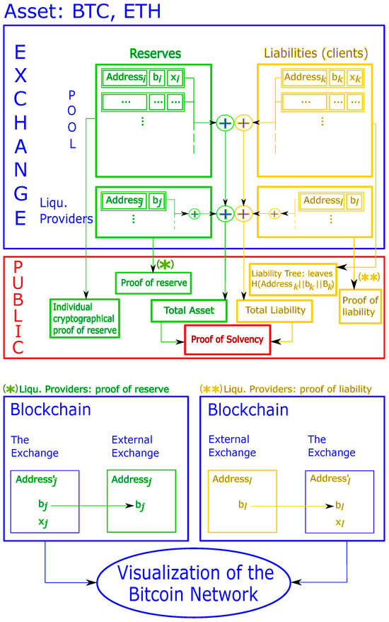 Protocol implementation for proof of solvency, regarding bitcoin or ether assets (the b’s are the balances, x designates the private key, and B the total Liquidity Providers liability).