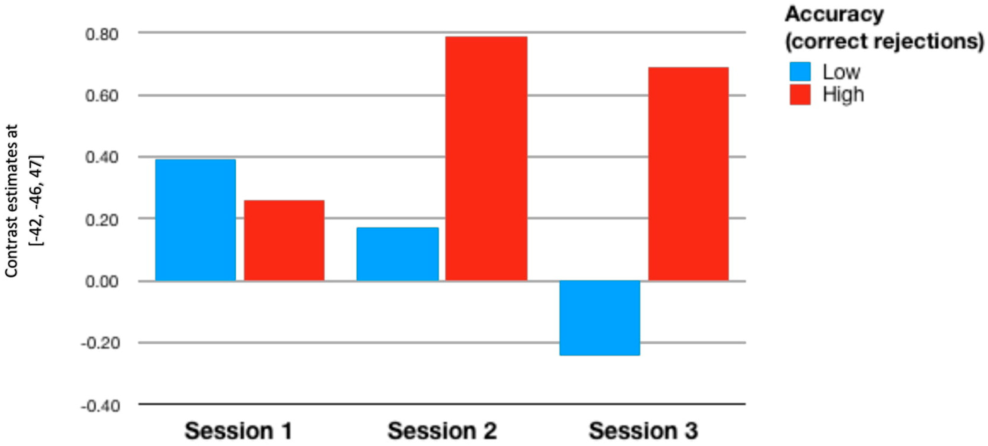 Brainsci 11 00155 g003 Brainsci 11 00155 g003