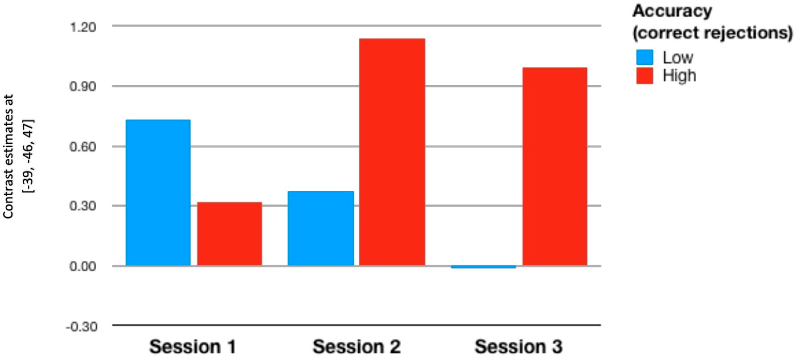 Brainsci 11 00155 g004 Brainsci 11 00155 g004