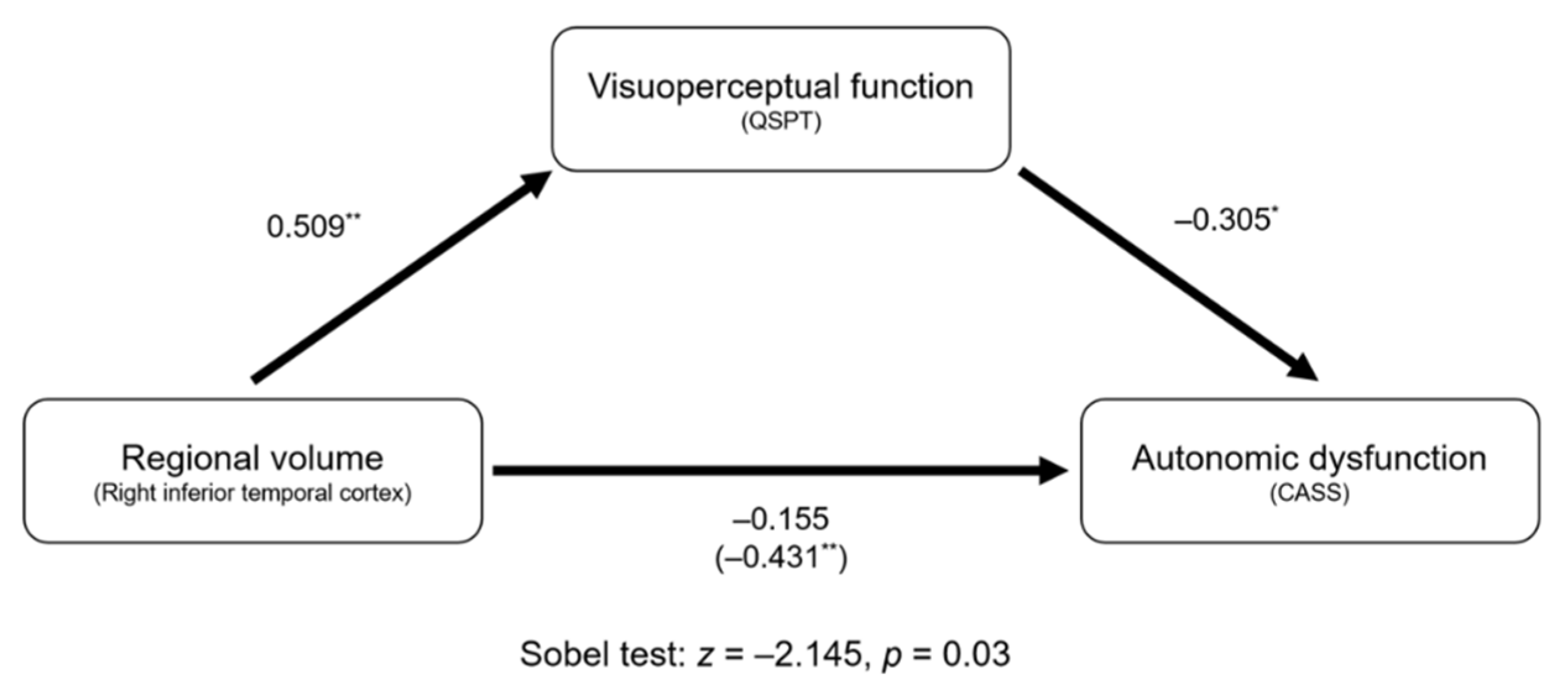 Brainsci 11 00294 g003