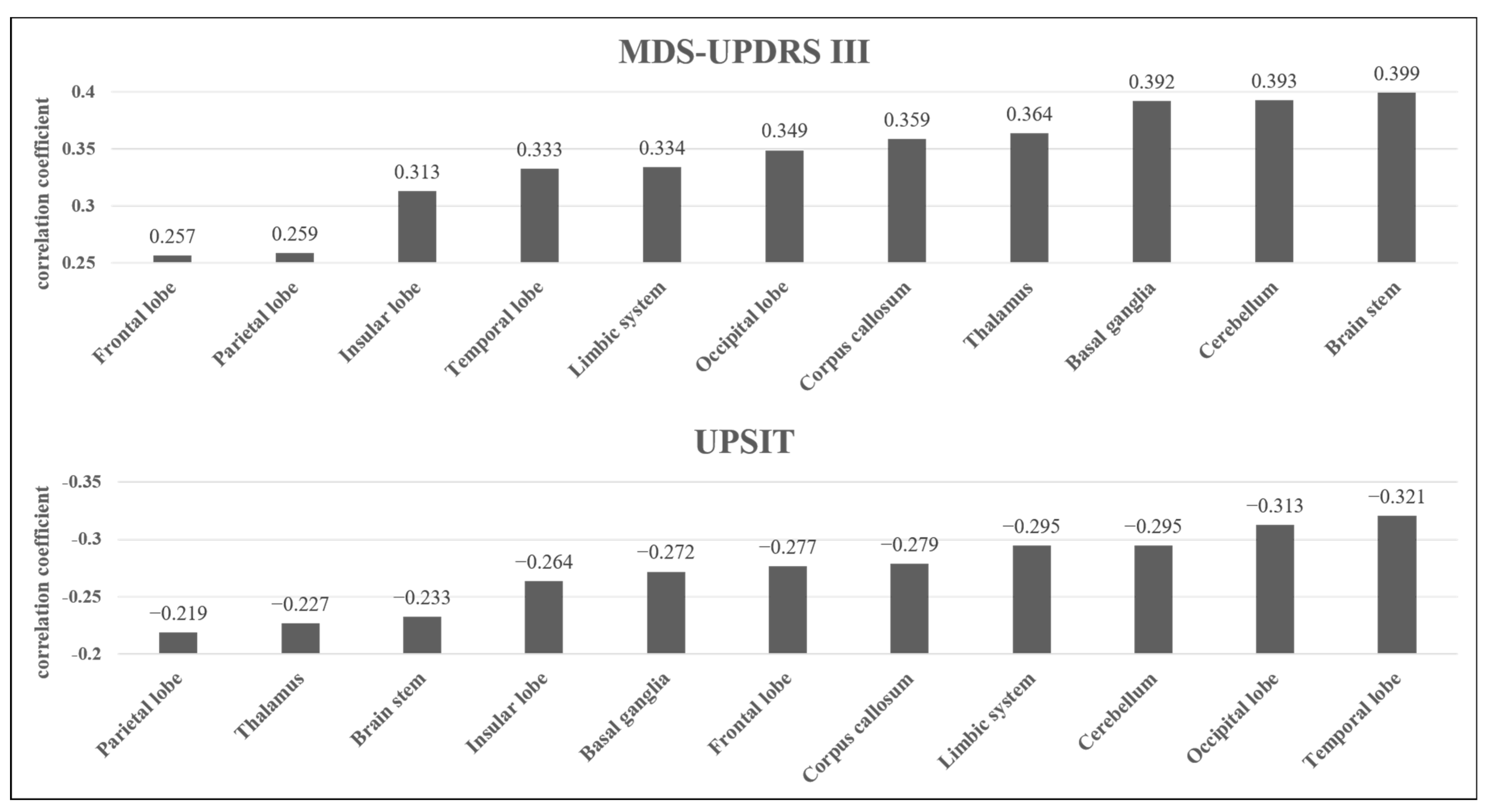 Brainsci 12 00227 g003