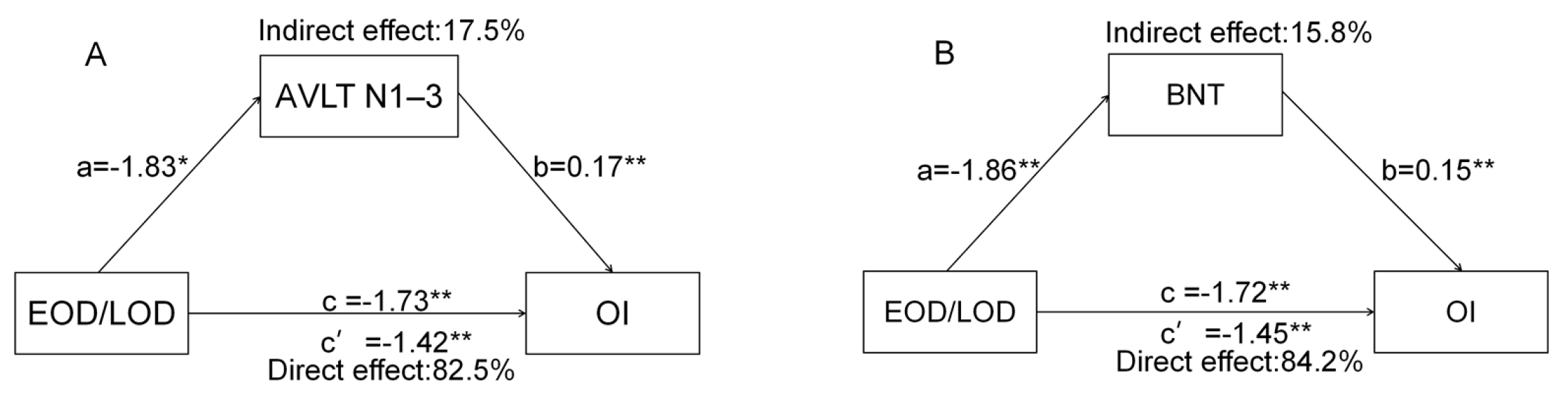 Brainsci 12 00276 g003