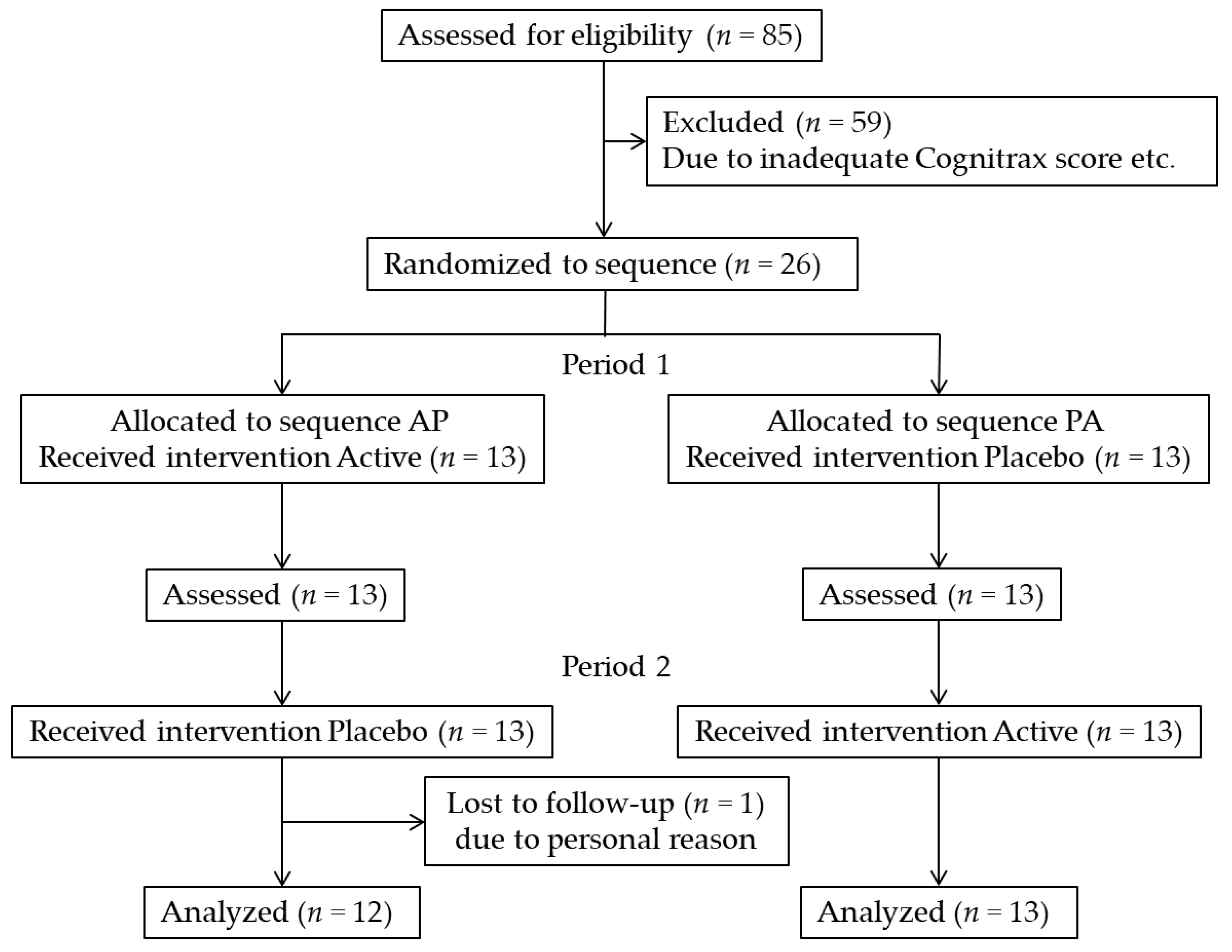 Brainsci 12 00370 g001