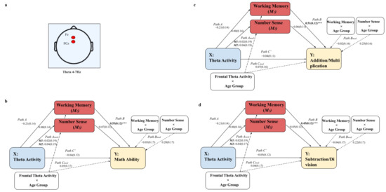 Brainsci 12 00550 g0a1