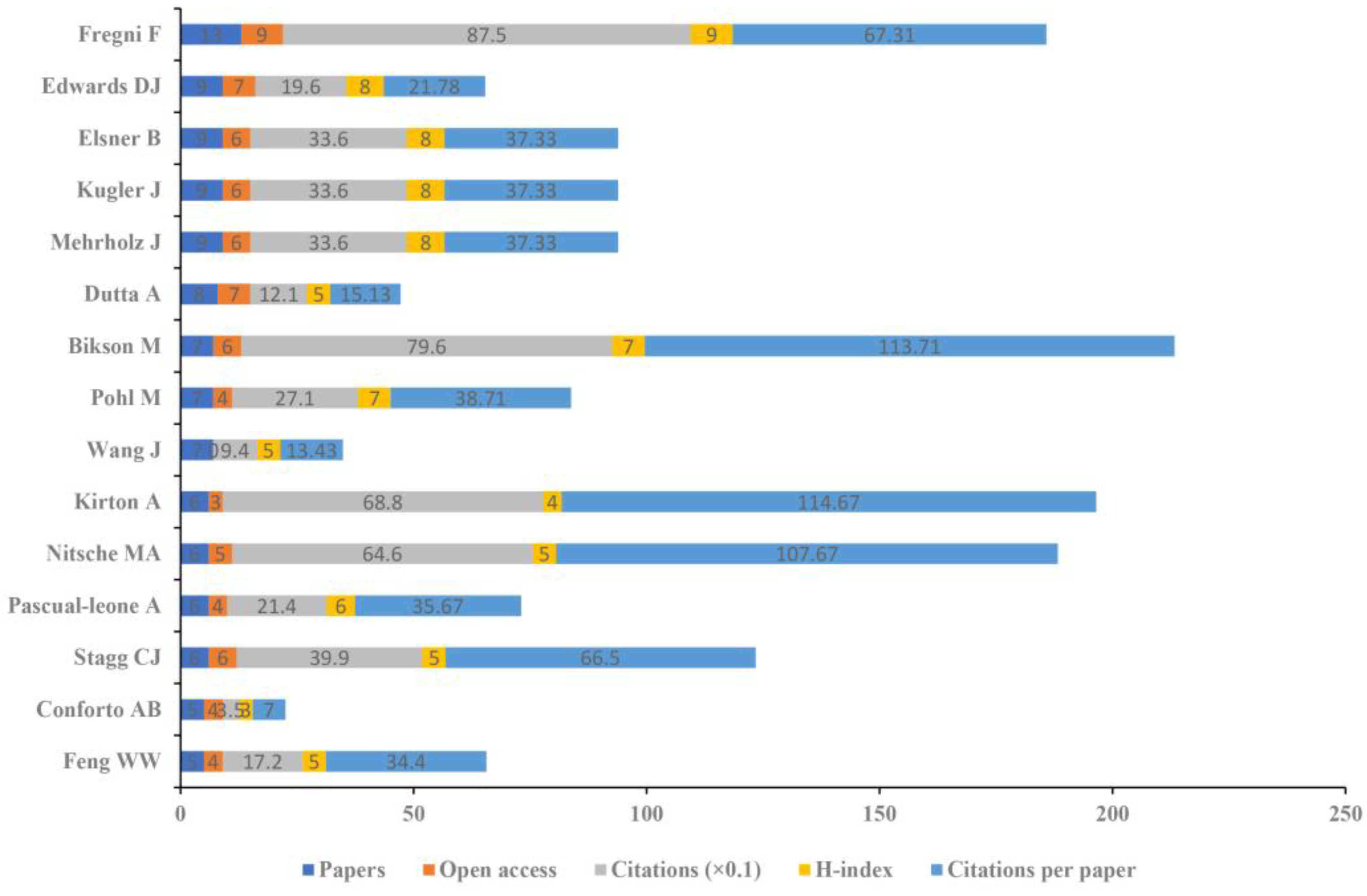 Brainsci 13 00015 g008