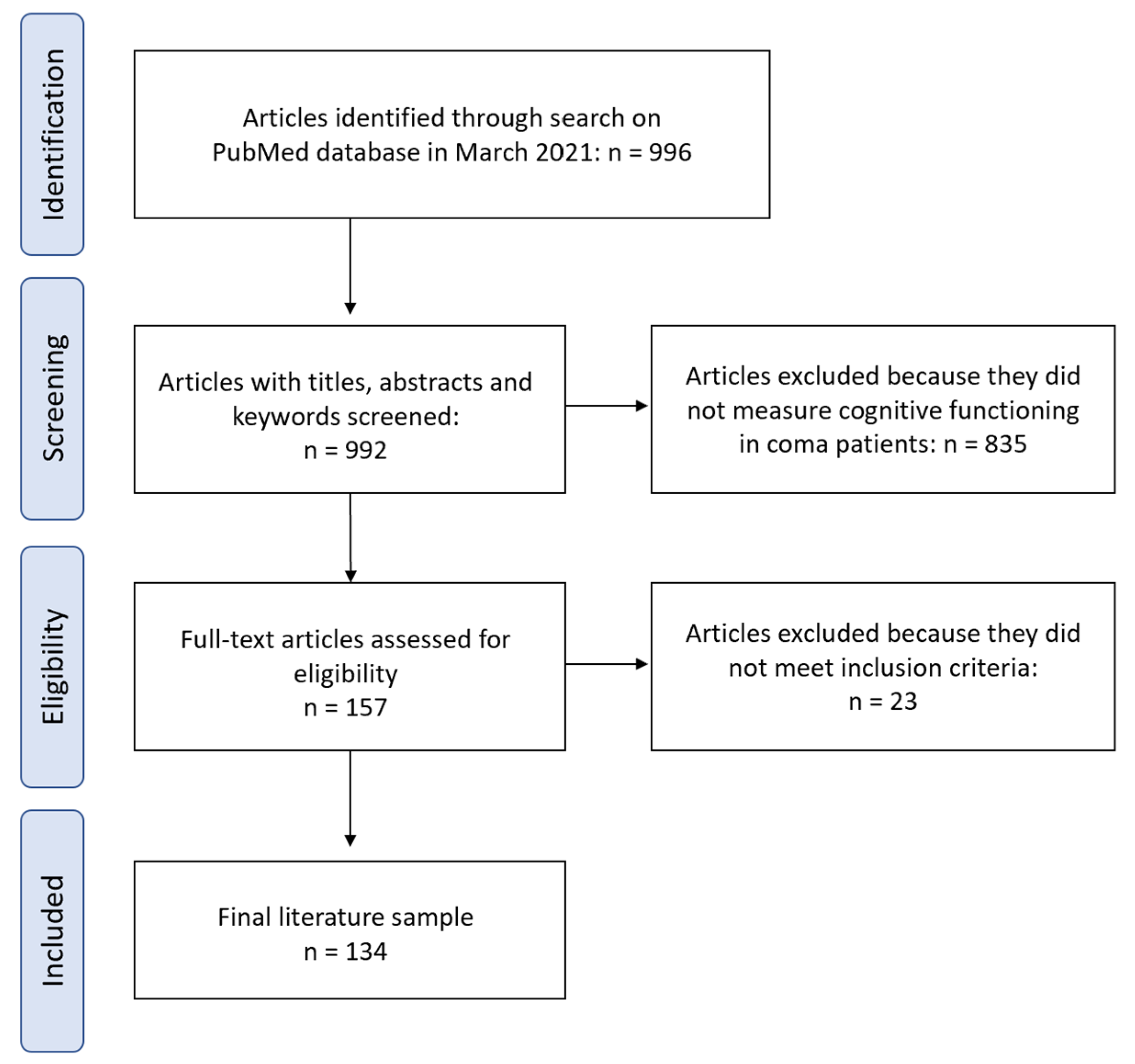 Brainsci 13 00096 g001