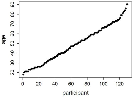 Brainsci 13 00113 g0a1
