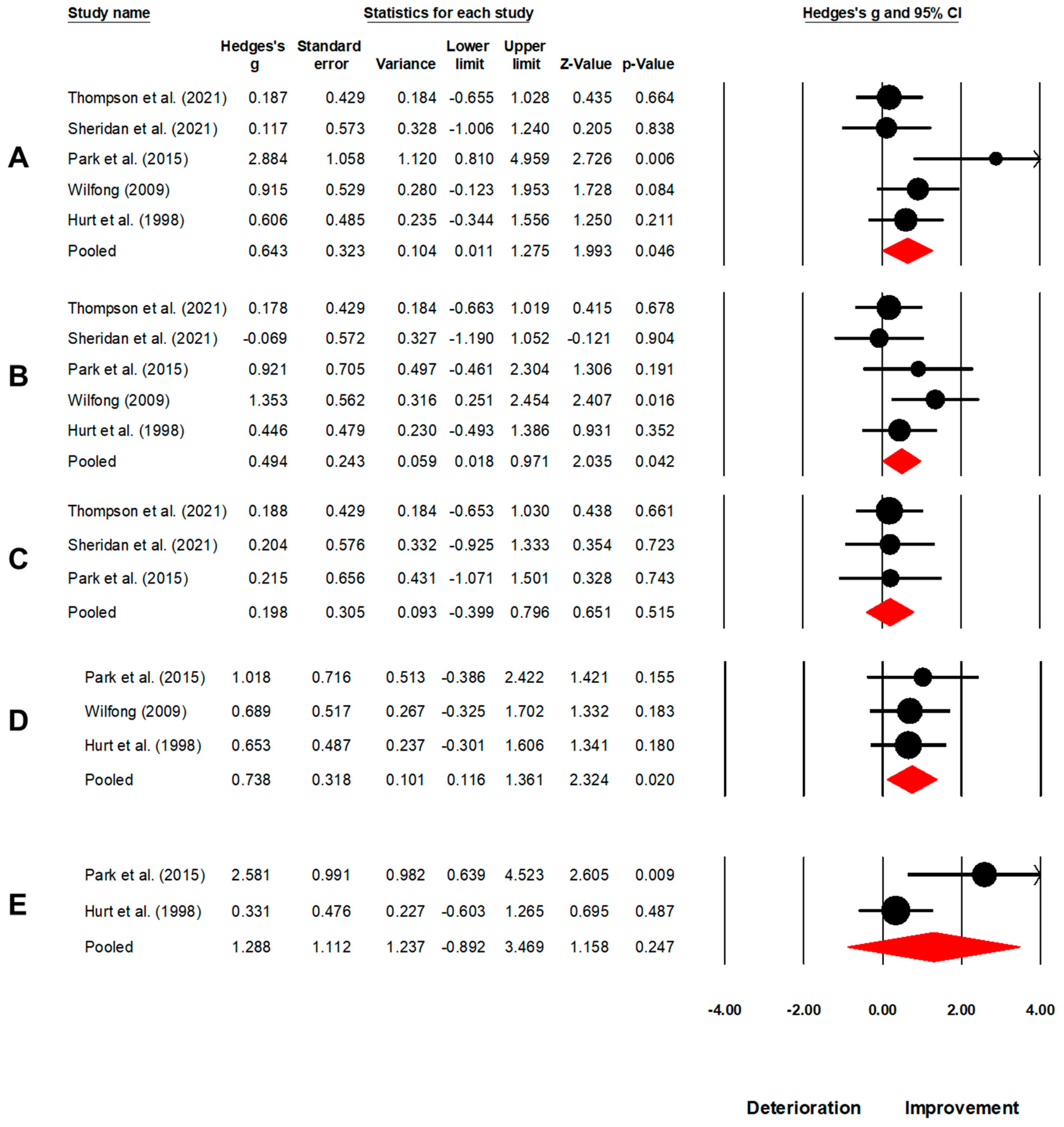 Brainsci 13 00522 g005