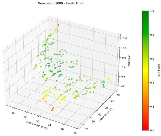 Pareto front with color-mapped quality assessments.