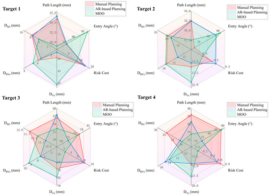 Radar chart of the path evaluation.