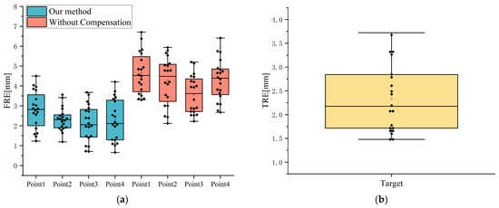 Phantom experiment results: (a) FRE; (b) TRE. In the box plots, the box boundaries represent the 25th and 75th percentiles, while the horizontal lines, squares, and diamonds represent the median, mean, and individual data points, respectively.