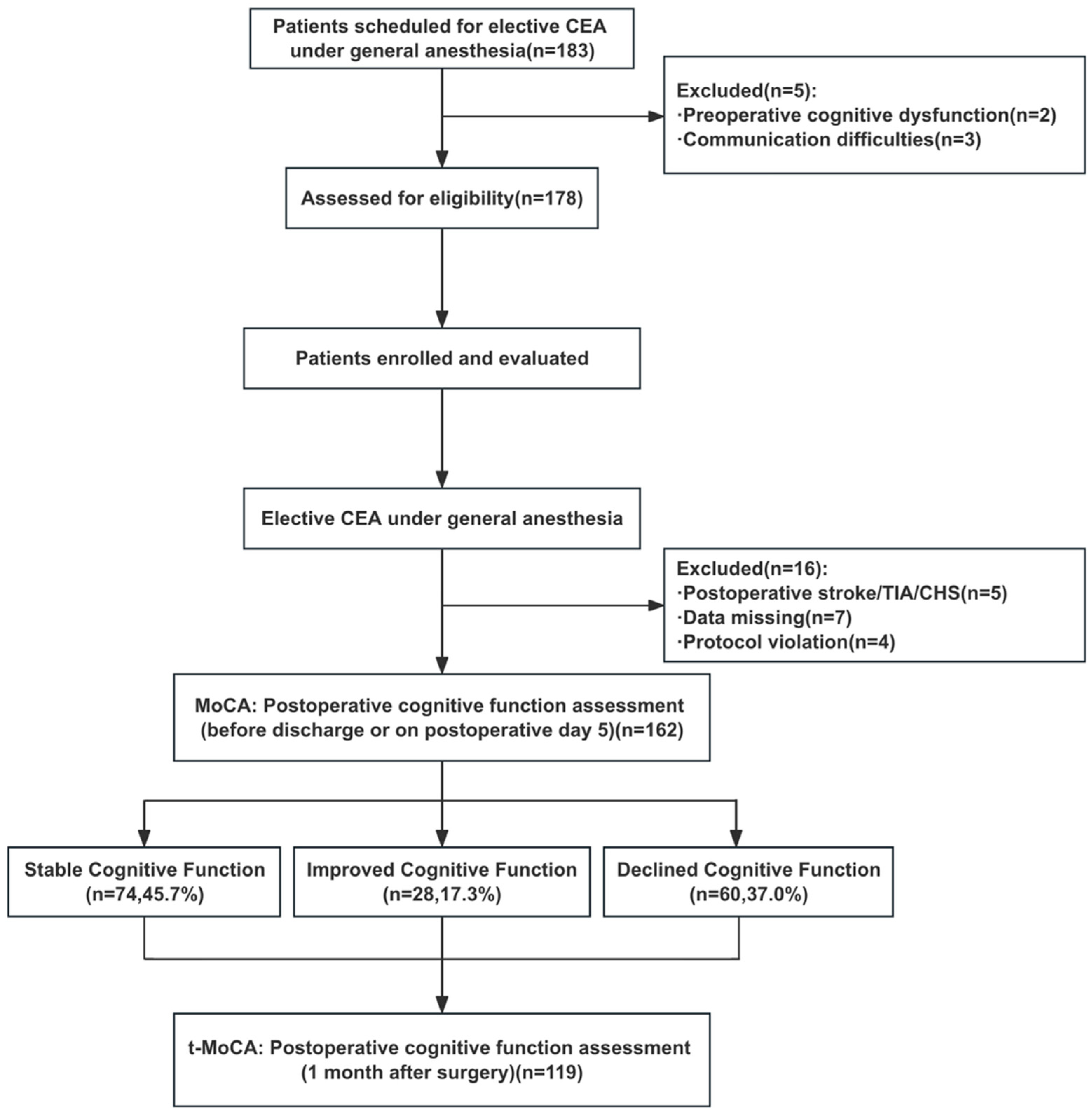 Perioperative Predictors and Temporal Trajectories of Postoperative ...
