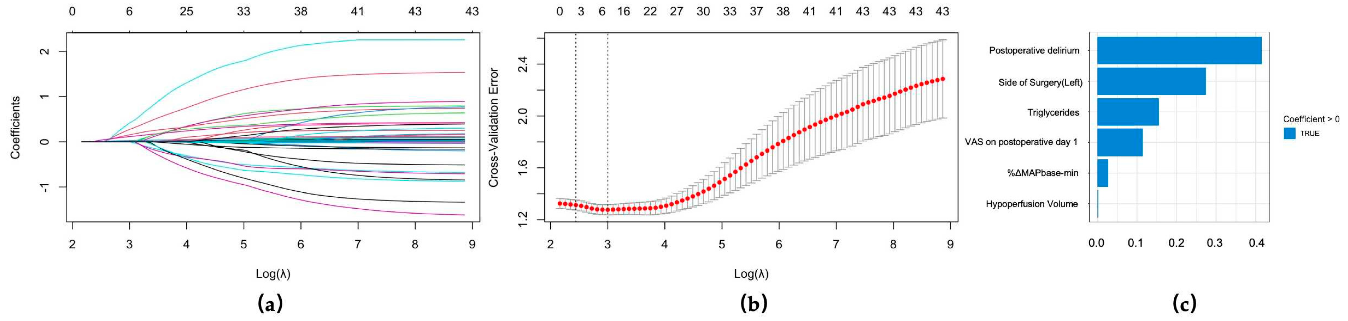 Perioperative Predictors and Temporal Trajectories of Postoperative ...