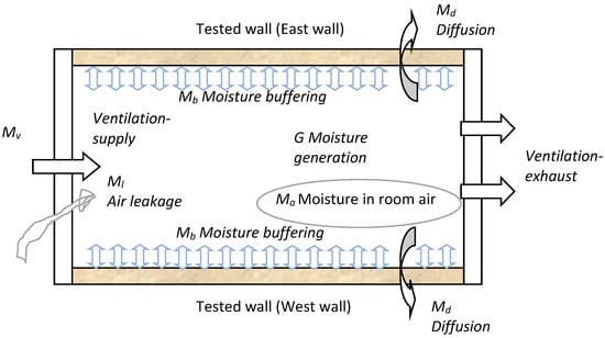 Buildings 04 00375 g002 550