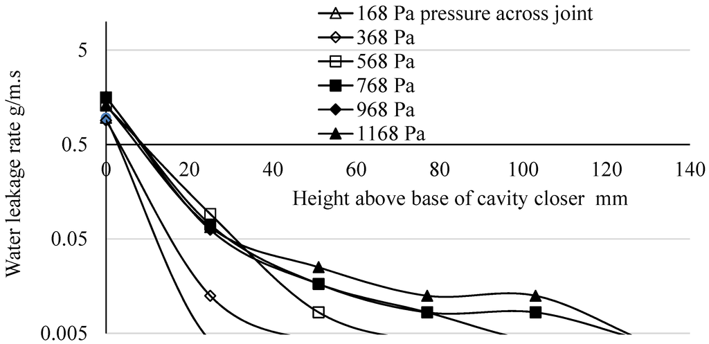 Buildings 05 00130 g017 1024