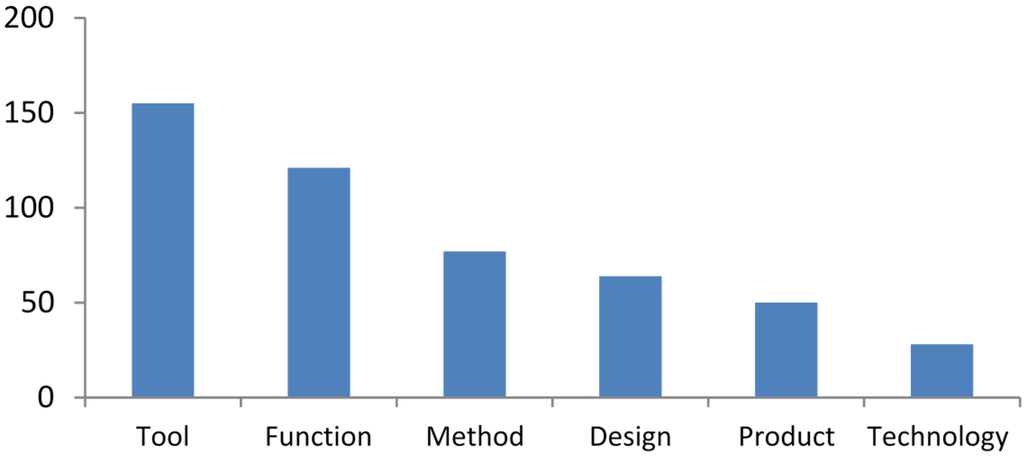 Buildings 05 00297 g001 1024