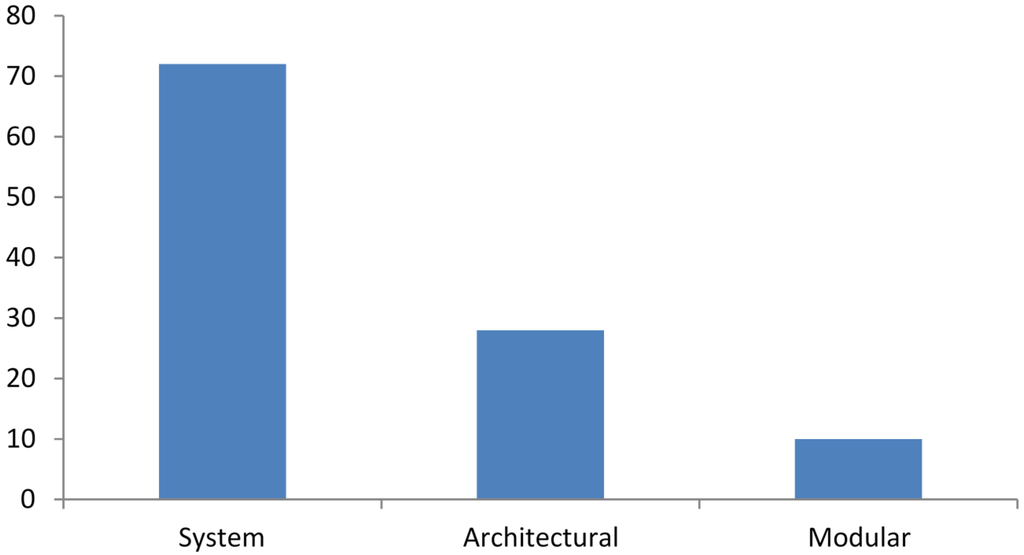 Buildings 05 00297 g005 1024
