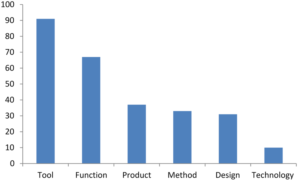 Buildings 05 00297 g008 1024