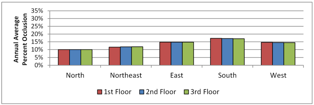 Buildings 05 00467 g016 1024