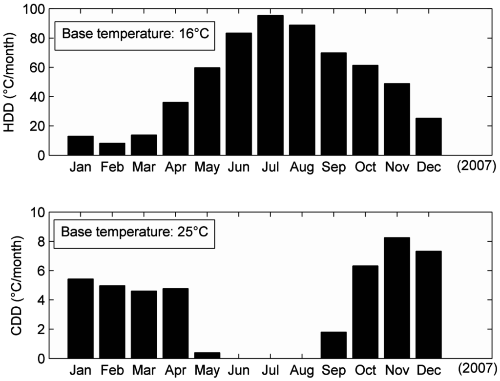 Buildings 05 00497 g002 1024