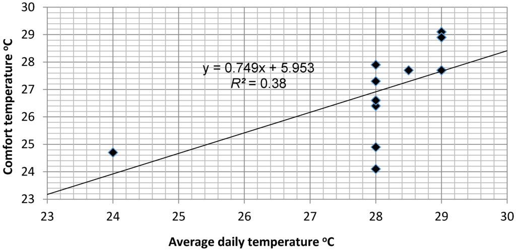 Buildings 05 00802 g001 1024