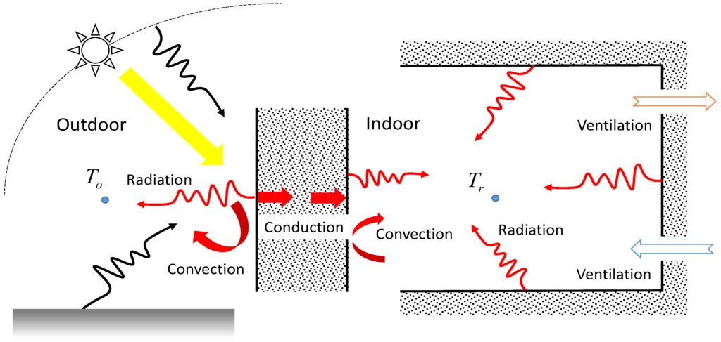 Buildings 05 01055 g001 1024