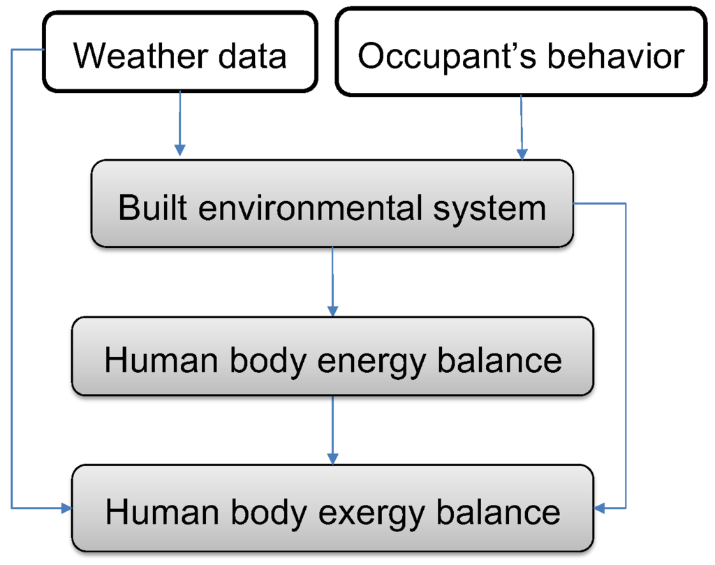 Buildings 05 01055 g003 1024