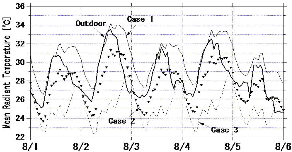 Buildings 05 01055 g005 1024