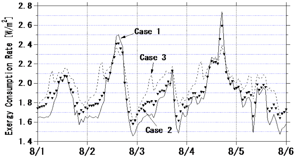 Buildings 05 01055 g006 1024