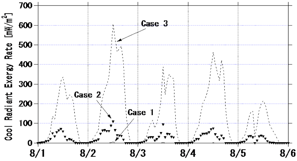 Buildings 05 01055 g007 1024