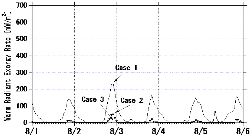 Buildings 05 01055 g008 1024