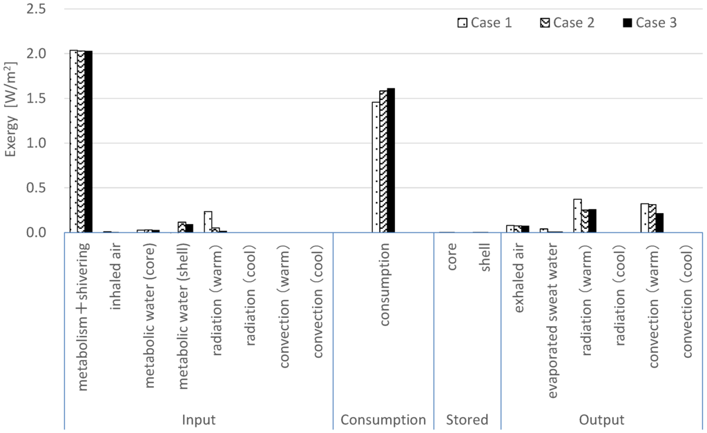 Buildings 05 01055 g010 1024